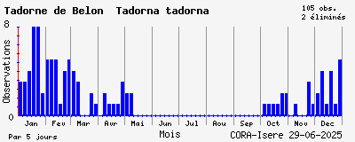Observations saisonnires (par 5 jours) de Tadorne de Belon Tadorna tadorna