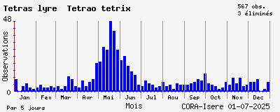 Observations saisonnires (par 5 jours) de Tétras lyre Tetrao tetrix