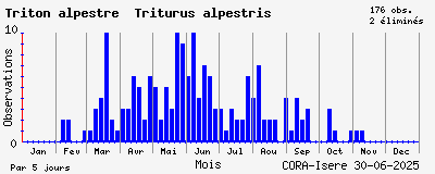 Observations saisonnires (par 5 jours) de Triton alpestre Triturus alpestris