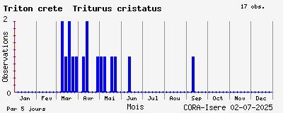 Observations saisonnires (par 5 jours) de Triton crêté Triturus cristatus