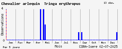 Observations saisonnires (par 5 jours) de Chevalier arlequin Tringa erythropus