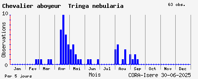 Observations saisonnires (par 5 jours) de Chevalier aboyeur Tringa nebularia