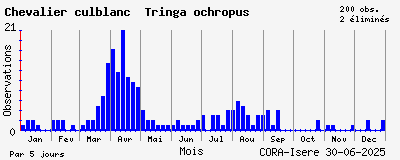 Observations saisonnires (par 5 jours) de Chevalier culblanc Tringa ochropus