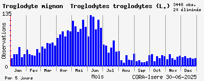 Observations saisonnires (par 5 jours) de Troglodyte mignon Troglodytes troglodytes (L.)