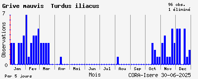 Observations saisonnires (par 5 jours) de Grive mauvis Turdus iliacus