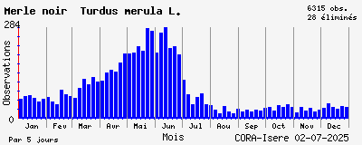 Observations saisonnires (par 5 jours) de Merle noir Turdus merula L.