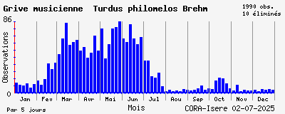 Observations saisonnires (par 5 jours) de Grive musicienne Turdus philomelos Brehm