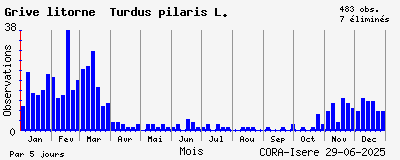 Observations saisonnires (par 5 jours) de Grive litorne Turdus pilaris L.