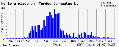 Observations saisonnires (par 5 jours) de Merle à plastron Turdus torquatus L.