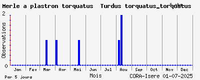 Observations saisonnires (par 5 jours) de Merle à plastron torquatus Turdus torquatus_torquatus