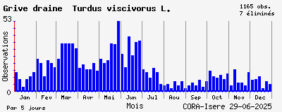 Observations saisonnires (par 5 jours) de Grive draine Turdus viscivorus L.