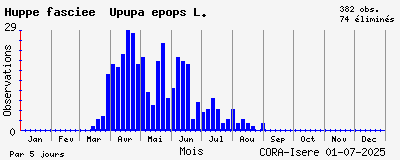 Observations saisonnires (par 5 jours) de Huppe fasciée Upupa epops L.