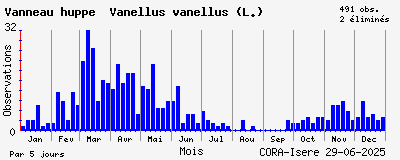 Observations saisonnires (par 5 jours) de Vanneau huppé Vanellus vanellus (L.)