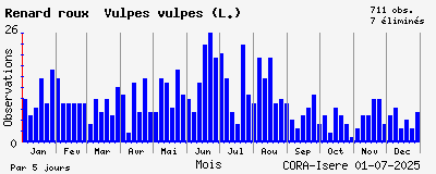 Observations saisonnires (par 5 jours) de Renard roux Vulpes vulpes (L.)